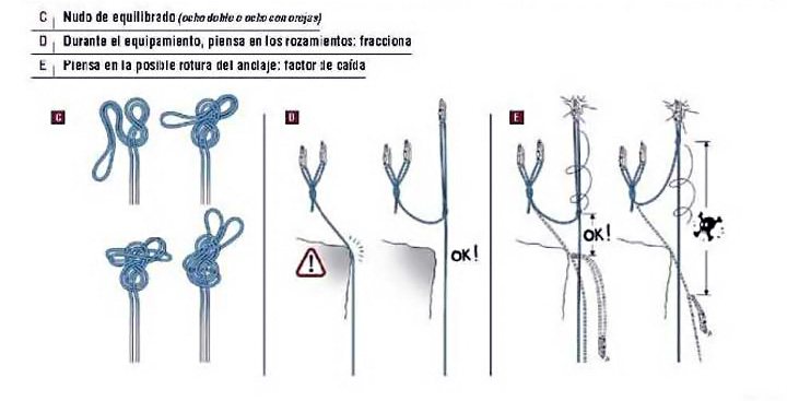 Rozamiento de la cuerda y fraccionamientos. Espeleolog&iacute;a, Cavernas Verticales. Dibujo: Petzl